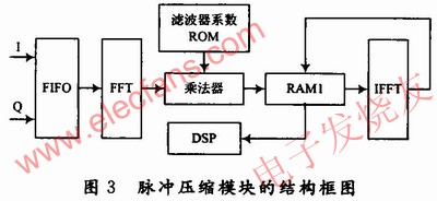 脉冲压缩模块 www.elecfans.com