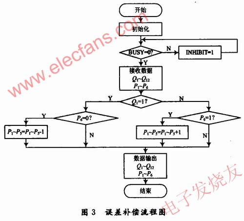 在FPGA中实现误差补偿,其程序流程图 www.elecfans.com