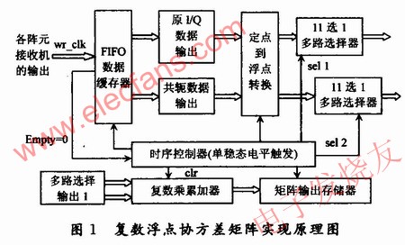 协方差矩阵的求解方案原理框图 www.elecfans.com