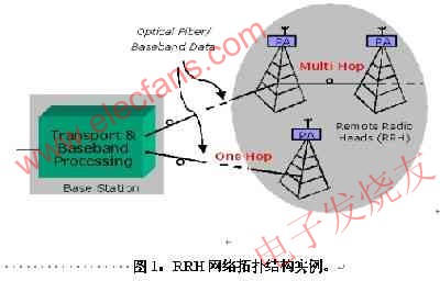 RRH网络拓扑结构 www.elecfans.com