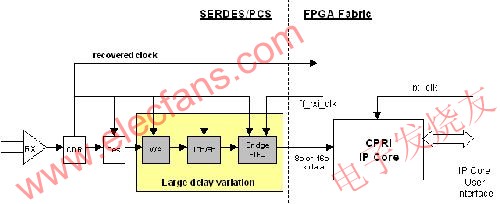 传统的CPRI接收器实现方案 www.elecfans.com