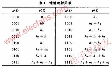 8阶滤波系统的低四位地址x(i)与p(i)的映射关系 www.elecfans.com