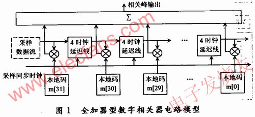 电路模型(全加器型)。 www.elecfans.com