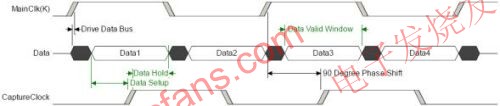 中心对齐的时钟/数据关系 www.elecfans.com