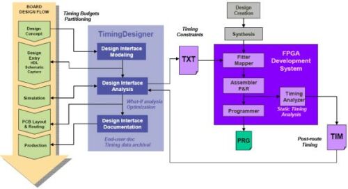 图5:TimingDesigner软件为FPGA设计流程提供直观的界面。