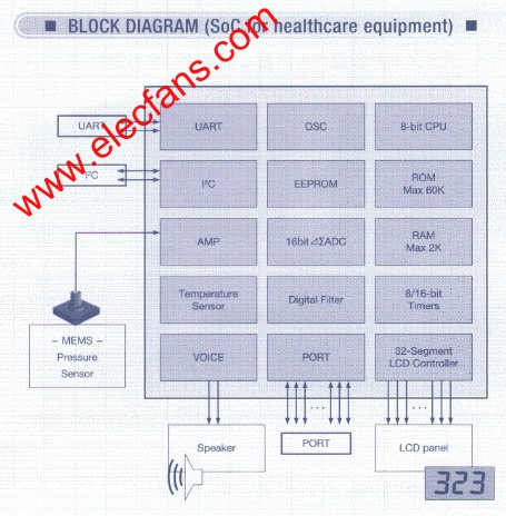 SoC的方框图 www.elecfans.com