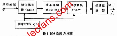 DDS的基本原理 www.elecfans.com