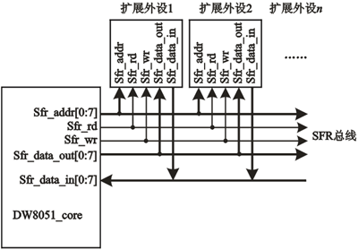 片上外设在SFR总线上的物理连接