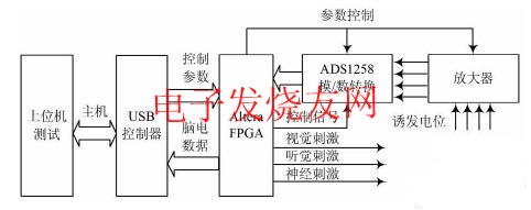 诱发电位仪 www.elecfans.com