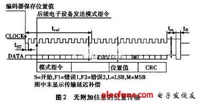 无附加信息的位置传输