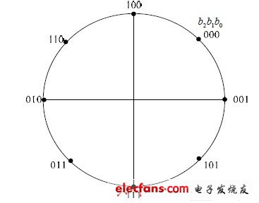 8PSK 调制星座