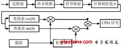 CPM 信号调制