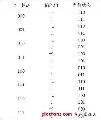 输入数据与状态间转移关系