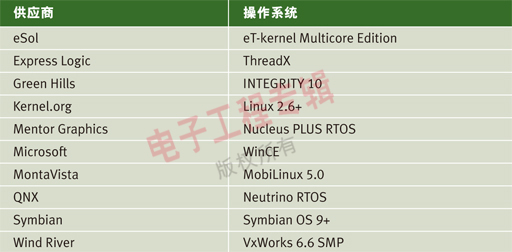 1. ARM˾һȽĲϵͳ OS̬ϵͳñгARM Cortex ̬ϵͳֵ֧һЩϵͳӹר
