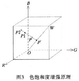 色饱和度增强算法