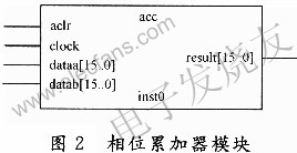 相位累加器模块 www.elecfans.com