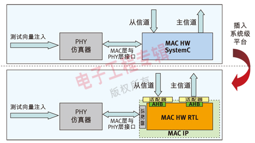 ͼ2SystemC MAC HWVHDL RTL MAC HWת