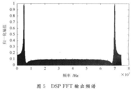 DSP FFTƵ