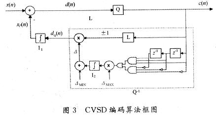 CVSD㷨ͼ