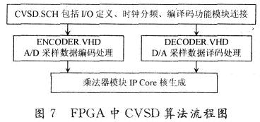 FPGACVSD㷨ͼ