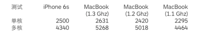 iPhone 6s性能比Macbook强,苹果处理器已超越英特尔?