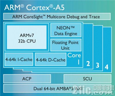 Cortex-A处理器架构设计图