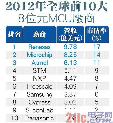 2012年全球前十大8位元MCU厂商排名
