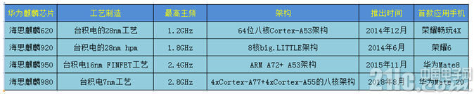 麒麟980芯片对华为意味着什么?
