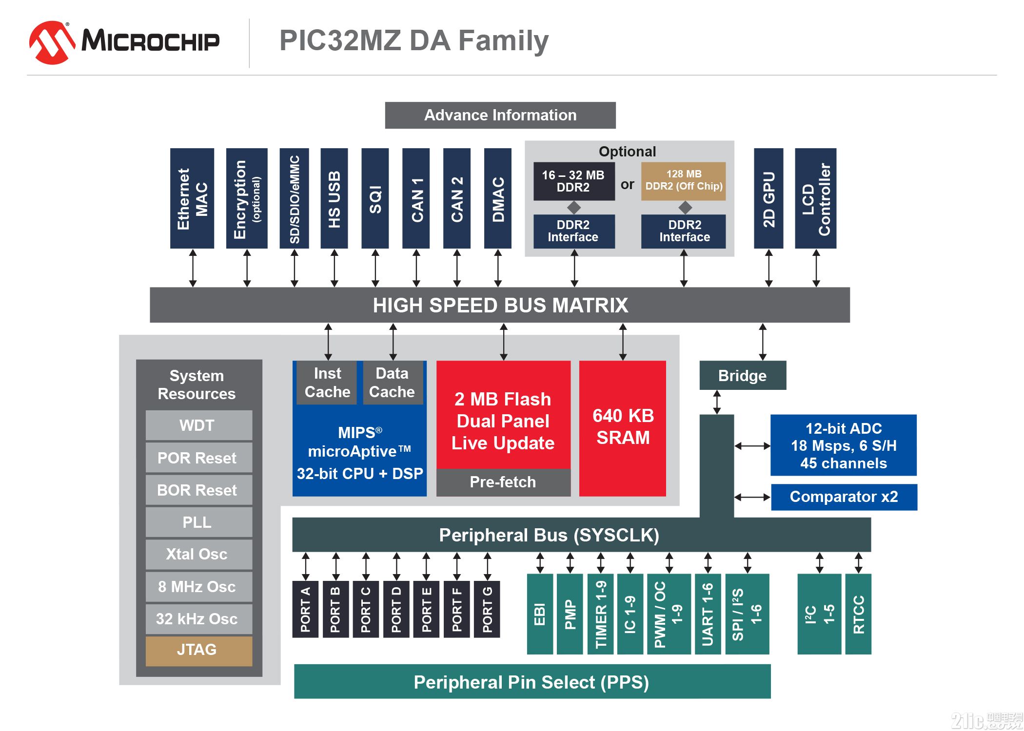 GR-16-021489-PIC32MZDA-BlockDiagram_170516.jpg