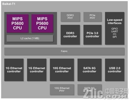 MIPS