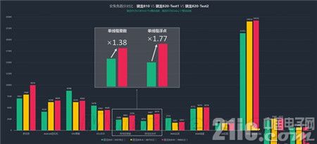 骁龙820首曝:实测性能完爆骁龙810