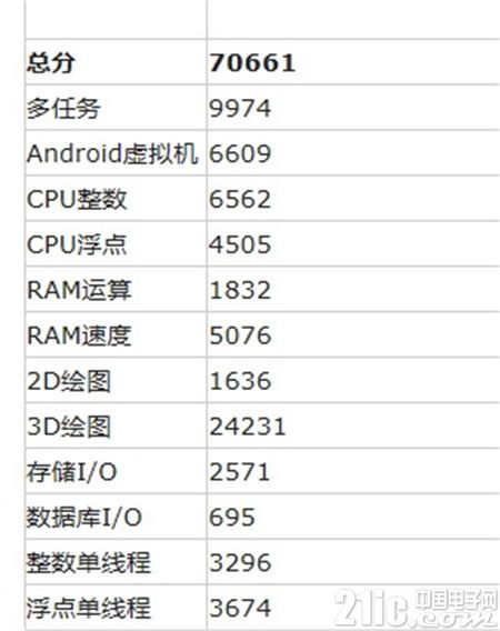 骁龙820首曝:实测性能完爆骁龙810