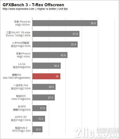 各大手机GPU性能排名