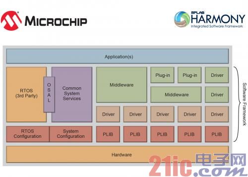 Microchip推出32位MCU系列 及嵌入式固件开发工具