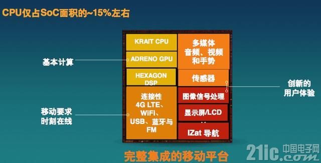 异构计算成主流,芯片大整合时代到来