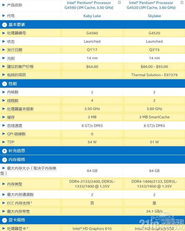 打算入手新奔腾的请注意!首发的5款该入手哪款?