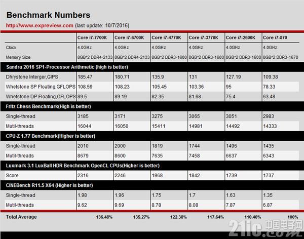 拒绝牙膏!Intel研发革命性CPU:能用10年