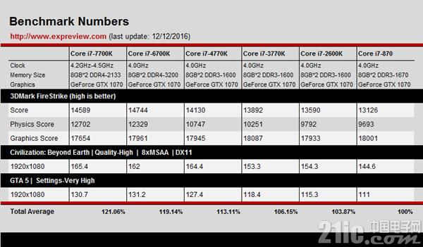 拒绝牙膏!Intel研发革命性CPU:能用10年