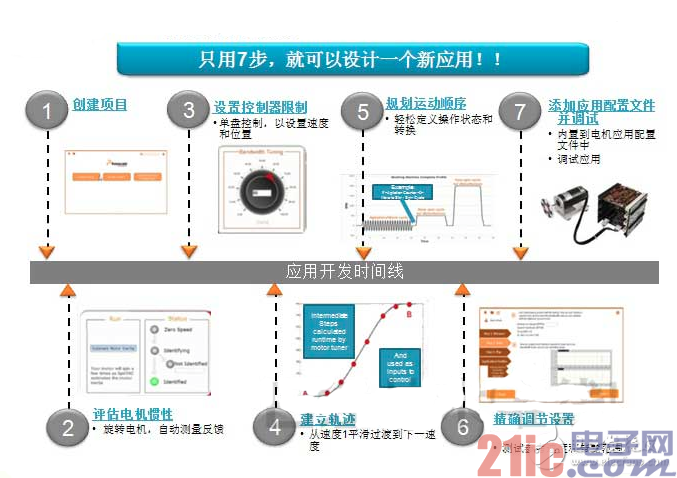 图 采用Kinetis 电机套件开发相关应用方案的7个步骤