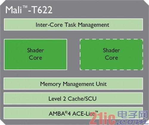 Mali-T622架构图 明年上市取代A9 ARM在台发布Cortex-A12