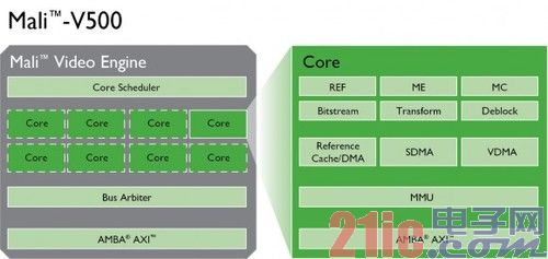 Mali-V500架构图 明年上市取代A9 ARM在台发布Cortex-A12