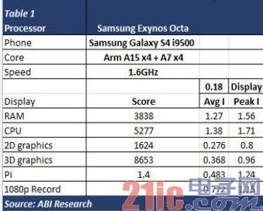 英特尔CPU更低功耗 ARM优势不再?