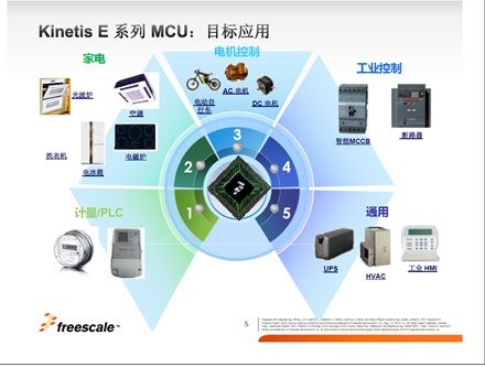 图1:Kinetis E系列的目标应用