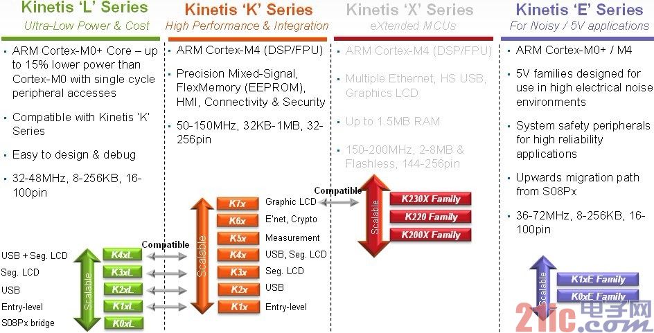 ˼Kinetisϵͨ΢ΪǶʽӦṩ˷ḻѡ
