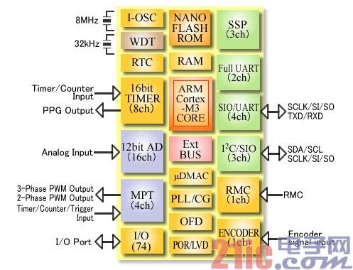 东芝开发出CORTEX-M3内核微控制器TMPM36BFYFG