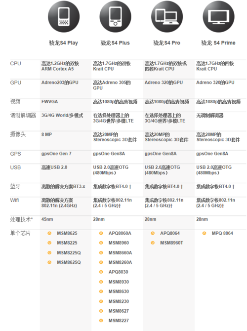 四核八核辈出 主流手机处理器格局浅析