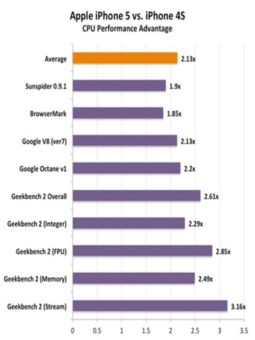 iPhone 5到底有多快 A6处理器跑分测试
