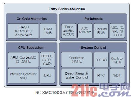 ȫXMC1000 MCU8λ۸ṩ32λ