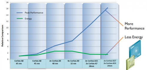 ARM玩跨界 详解ARMv8架构处理器强在哪?