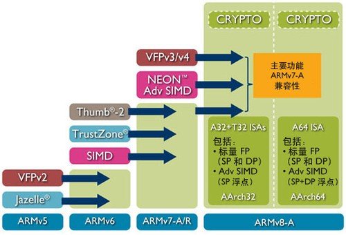 ARM玩跨界 详解ARMv8架构处理器强在哪?